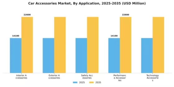 Car Accessories Market Segment Image 0