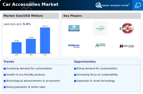 Car Accessories Market Infographic