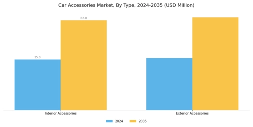 Car Accessories Market Segment Image 0