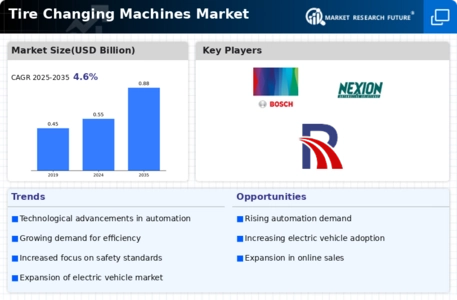 Tire Changing Machines Market Infographic