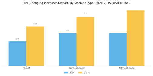Tire Changing Machines Market Segment Image 0