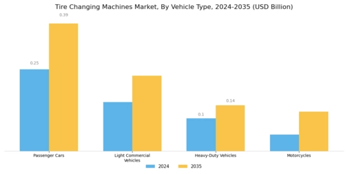 Tire Changing Machines Market Segment Image 1