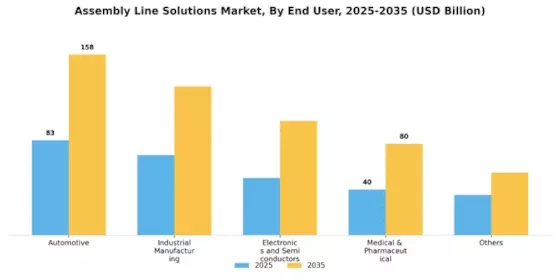 Assembly Line Solutions Market Segment Image 1