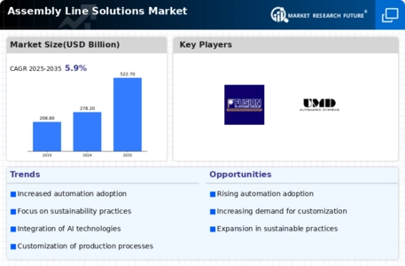 Assembly Line Solutions Market Infographic