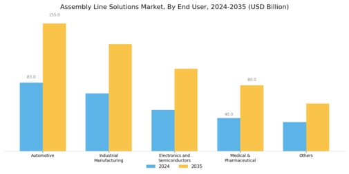 Assembly Line Solutions Market Segment Image 1