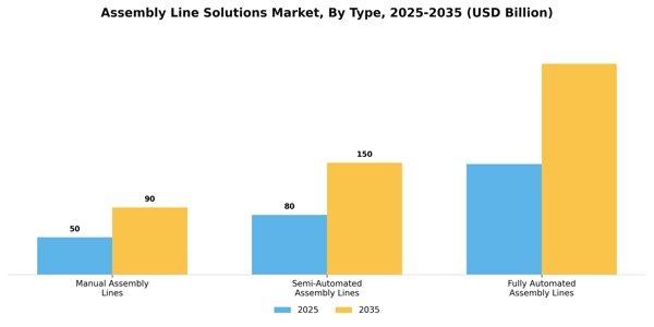 Assembly Line Solutions Market Segment Image 1