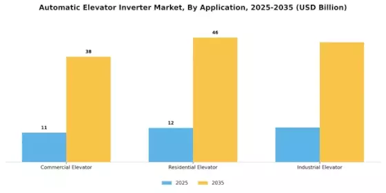 Automatic Elevator Inverter Market Segment Image 1