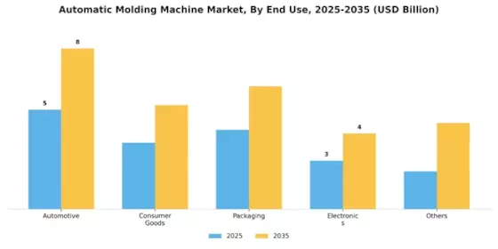 Automatic Molding Machine Market Segment Image 1