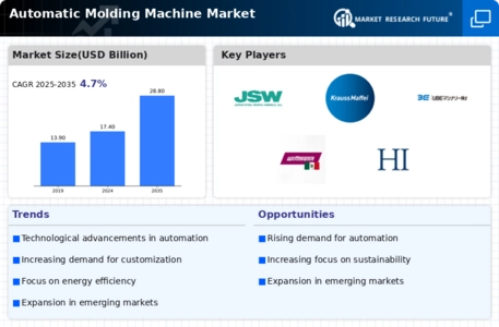 Automatic Molding Machine Market Infographic
