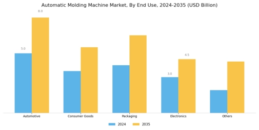Automatic Molding Machine Market Segment Image 1