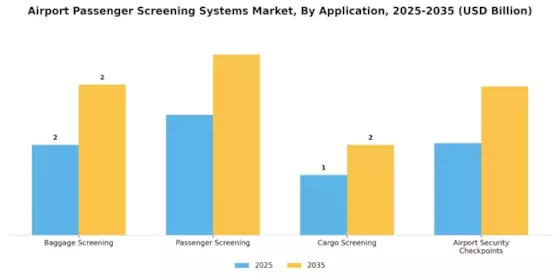 Airport Passenger Screening Systems Market Segment Image 0