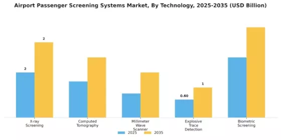 Airport Passenger Screening Systems Market Segment Image 3