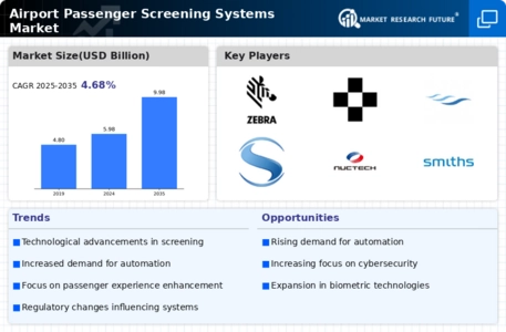 Airport Passenger Screening Systems Market Infographic