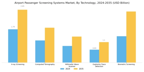 Airport Passenger Screening Systems Market Segment Image 0