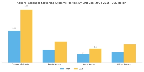 Airport Passenger Screening Systems Market Segment Image 2