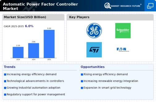 Automatic Power Factor Controller Market Infographic