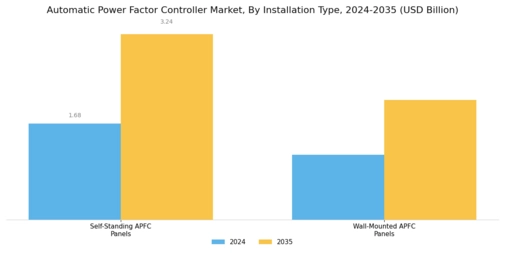 Automatic Power Factor Controller Market Segment Image 2