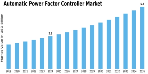 Automatic Power Factor Controller Market Size
