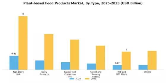 Asia Pacific Plant-based Food Products Market Segment Image 0