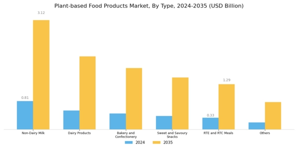 Asia Pacific Plant-based Food Products Market Segment Image 0