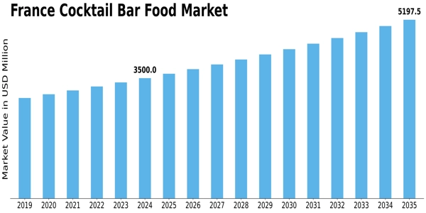 France Cocktail Bar Food Market Size