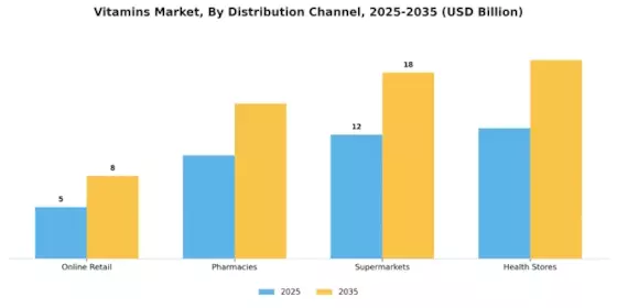 Europe Vitamins Market Segment Image 0