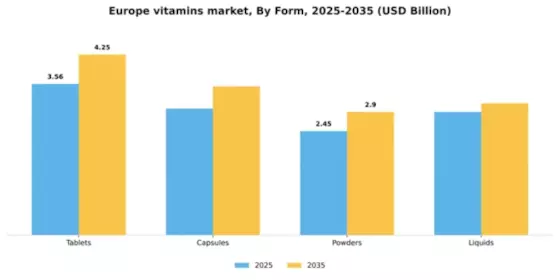 Europe Vitamins Market Segment Image 2