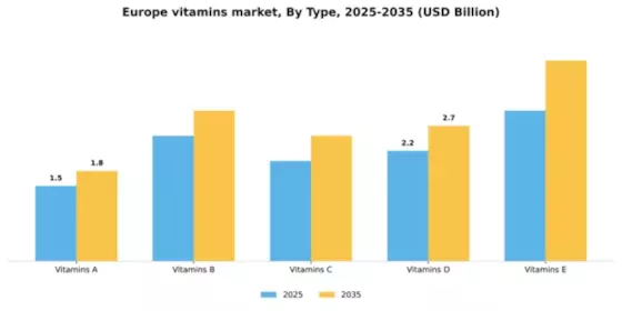 Europe Vitamins Market Segment Image 3