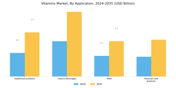 Europe Vitamins Market Segment Image 2