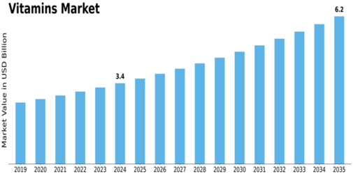 Europe Vitamins Market Size