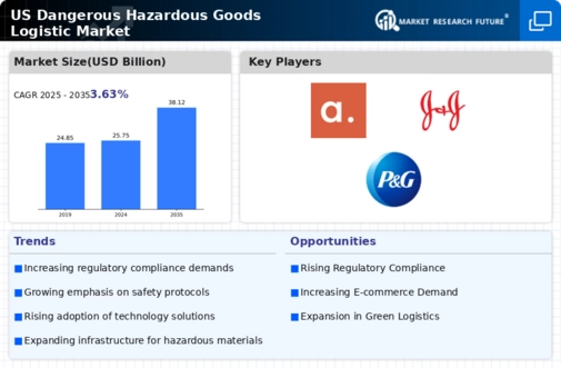 US Dangerous Hazardous Goods Logistics Market Infographic