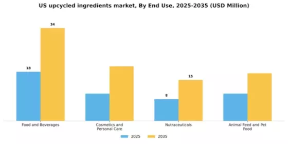 US Upcycled Ingredients Market Segment Image 0