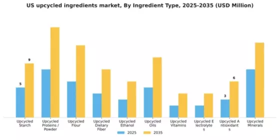 US Upcycled Ingredients Market Segment Image 1