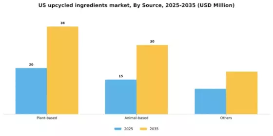 US Upcycled Ingredients Market Segment Image 2