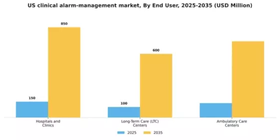 US Clinical Alarm Management Market Segment Image 1