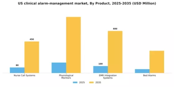 US Clinical Alarm Management Market Segment Image 2