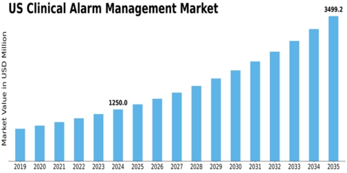 US Clinical Alarm Management Market Size