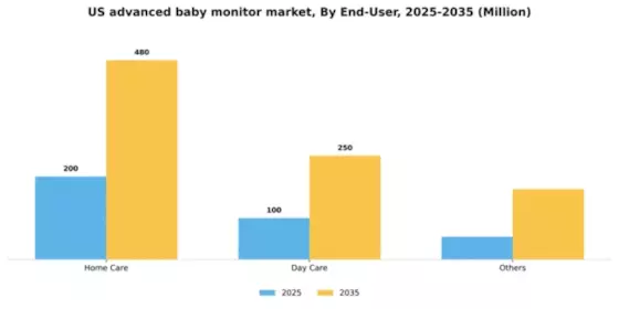 US Advanced Baby Monitors Market Segment Image 0