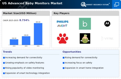 US Advanced Baby Monitors Market Infographic