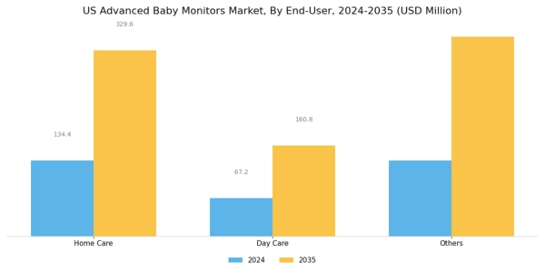 US Advanced Baby Monitors Market Segment Image 1