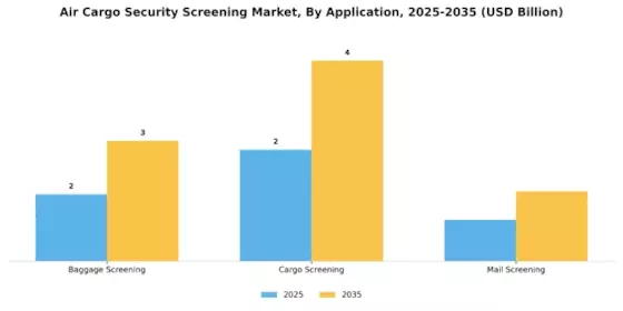Air Cargo Security Screening Market Segment Image 0