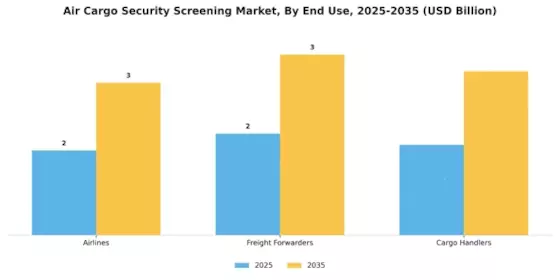 Air Cargo Security Screening Market Segment Image 2