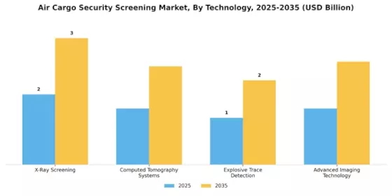 Air Cargo Security Screening Market Segment Image 3