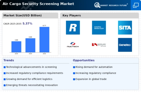 Air Cargo Security Screening Market Infographic