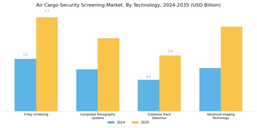 Air Cargo Security Screening Market Segment Image 0