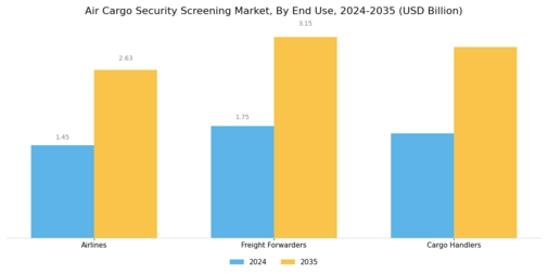 Air Cargo Security Screening Market Segment Image 1