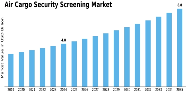 Air Cargo Security Screening Market Size