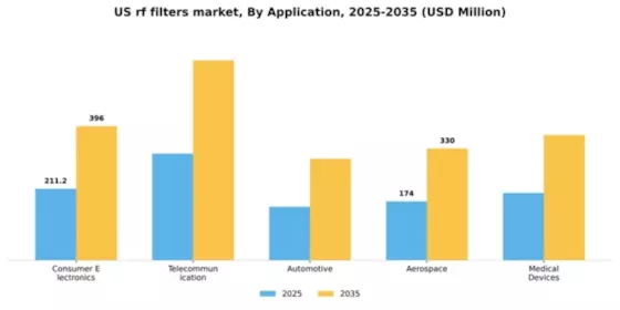 US RF Filters Market Segment Image 0