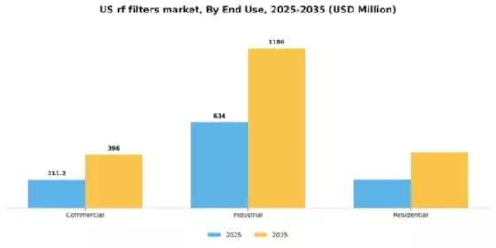 US RF Filters Market Segment Image 1