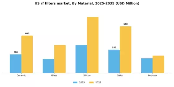 US RF Filters Market Segment Image 2
